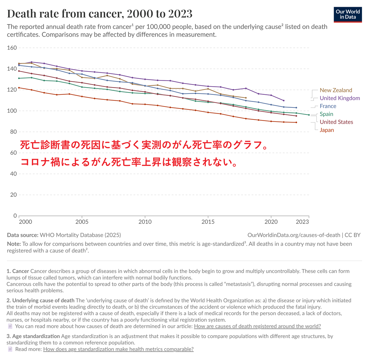 Our World in Dataによる各国の年齢調整がん死亡率（人口10万対）の推移を示す折れ線グラフ（2000～2023年）。データはWHO死亡統計（死亡診断書の死因に基づく実測値）。日本、米国、スペイン、フランス、英国、ニュージーランドのいずれも長期的に低下傾向で、2020年以降も明確な上昇は見られない。グラフ上に「死亡診断書の死因に基づく実測のがん死亡率のグラフ。コロナ禍によるがん死亡率上昇は観察されない。」という赤字の注記がある。