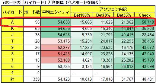 A」ハイ＋（「9」以下）ハイボードにおけるCBについて - ポーカーGTO