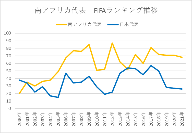 南アフリカ代表 Fifaランキング推移 最新の選手市場価値top3 画像あり Nin Niku屋 南アフリカ代表 Fifaランキング推移 最新の選手市場価値top3 画像あり Nin Niku屋