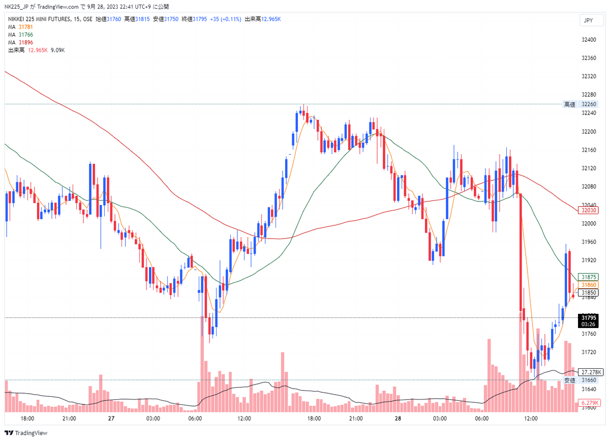 マーケット記録】2023/09/28(木)最終版 - 本と翻訳と社会学と日経225先物
