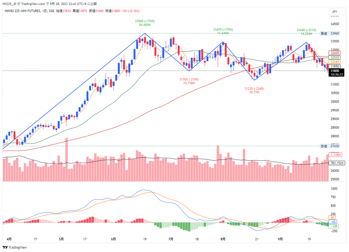 マーケット記録】2023/09/28(木)最終版 - 本と翻訳と社会学と日経225先物