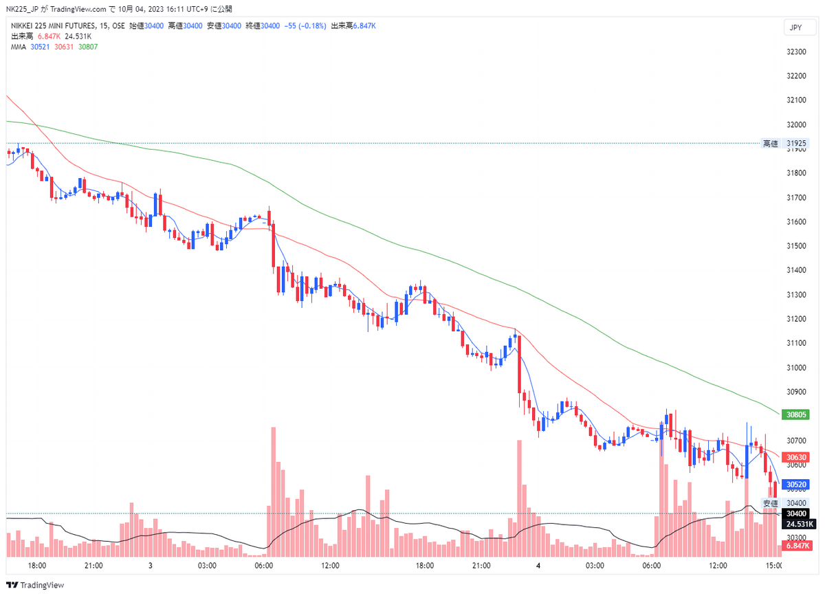 マーケット記録】2023/10/04(水) 最終版（更新終了） - 本と翻訳と社会学と日経225先物
