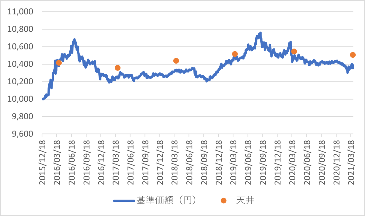 債券インデックスファンドの上値余地 dice play 債券インデックスファンドの上値余地 dice play