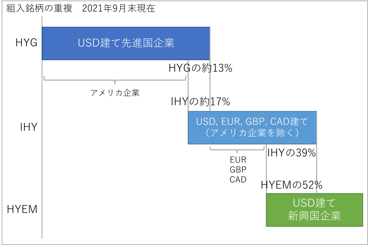 ハイイールド債ETFのまとめ - dice play