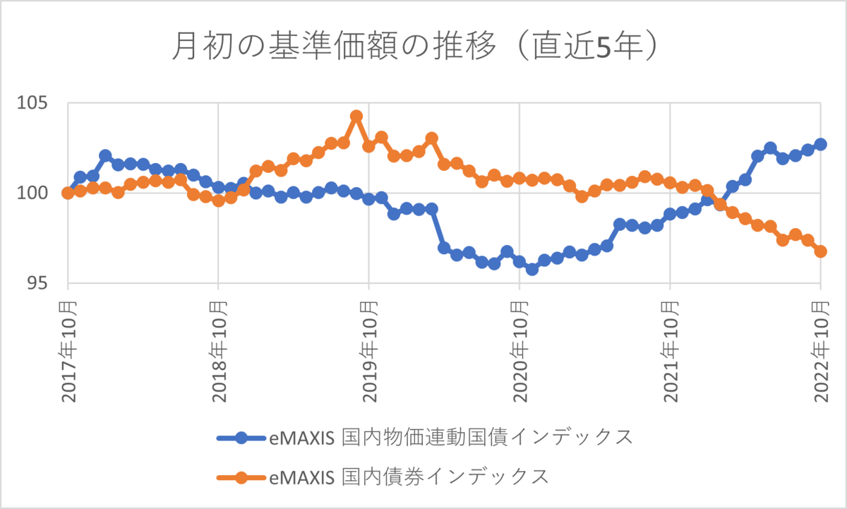 物価連動国債が上昇中 - dice play