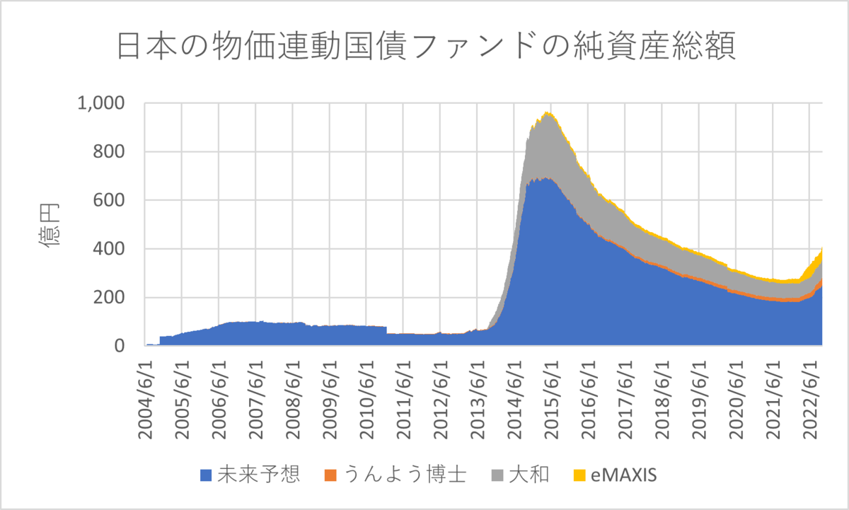 物価連動国債が上昇中 - dice play