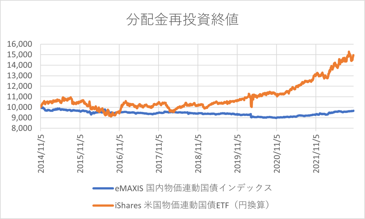 物価連動国債が上昇中 - dice play