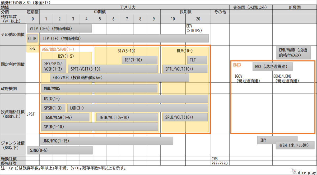 短期米国国債ETF：CLIPとSHVの違い - dice play