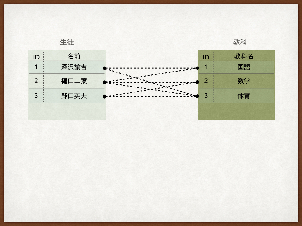 中間テーブルとは Koheitakahashiのブログ
