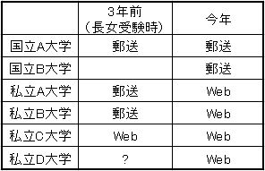 3年前と今年の出願方法比較。 3年前と今年の出願方法比較。