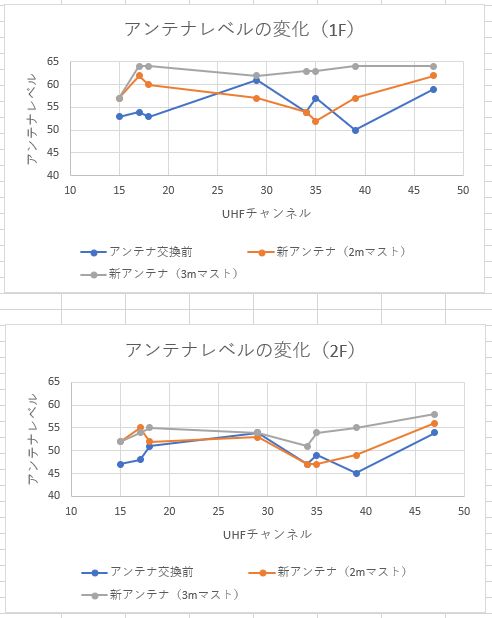 アンテナ交換前後、マスト高さ変更前後のアンテナレベル