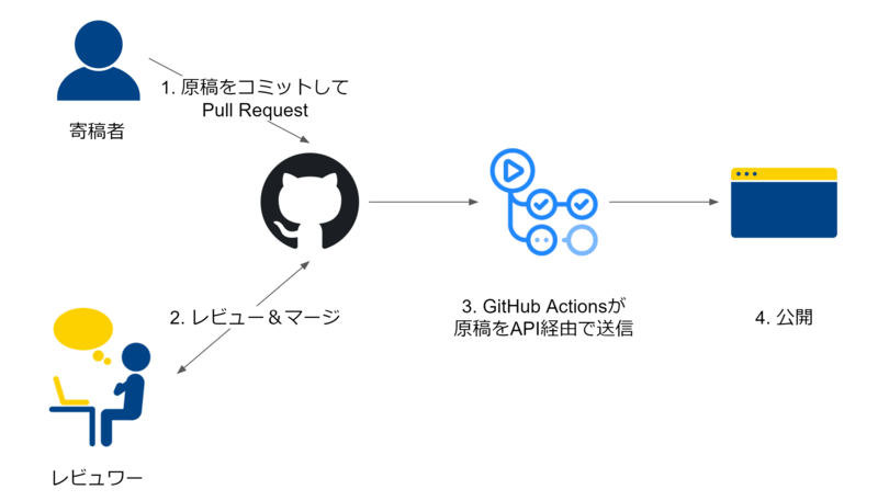 f:id:NTTCom:20210727161641p:plain