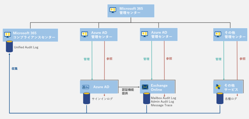 Microsoft365 Microsoft Exchange Onlineの監査ログ 前編 Ntt Communications Engineers Blog