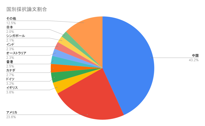 コンピュータビジョン分野における世界最高峰の国際会議ICCV21の論文