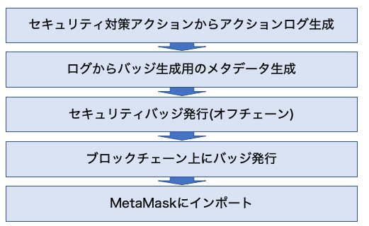 f:id:NTTCom:20220225145238p:plain
