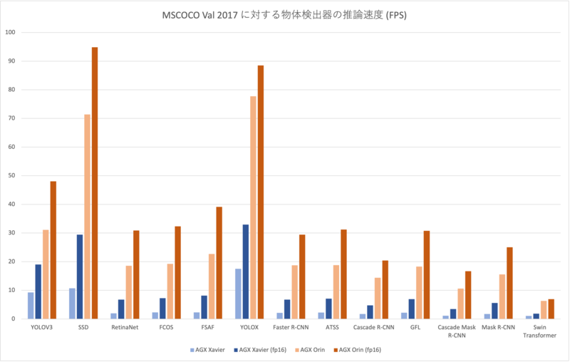 MMDeployでJetson AGX Orinの物体検出速度をAGX Xavierと比較してみた