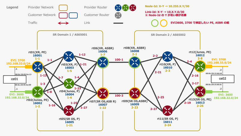 Multi-AS Segment Routing 検証連載 #13] SR-MPLS L2VPN(EVPN