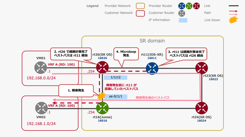 Multi-AS Segment Routing 検証連載 #18] TI-LFA を用いた障害時の高速