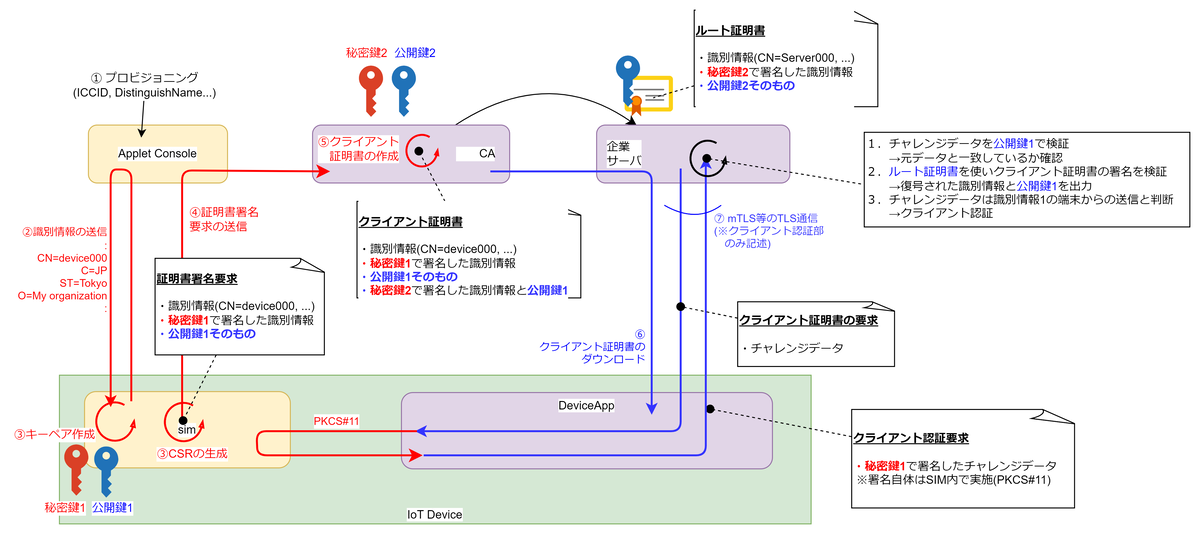 IoT SAFEを試してみた - NTT docomo Business Engineers' Blog