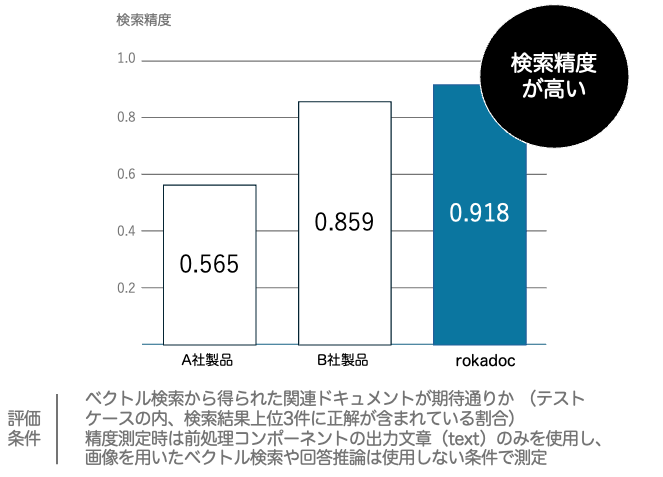 生成AI向けのドキュメント変換技術 rokadoc の使い方 - NTT docomo