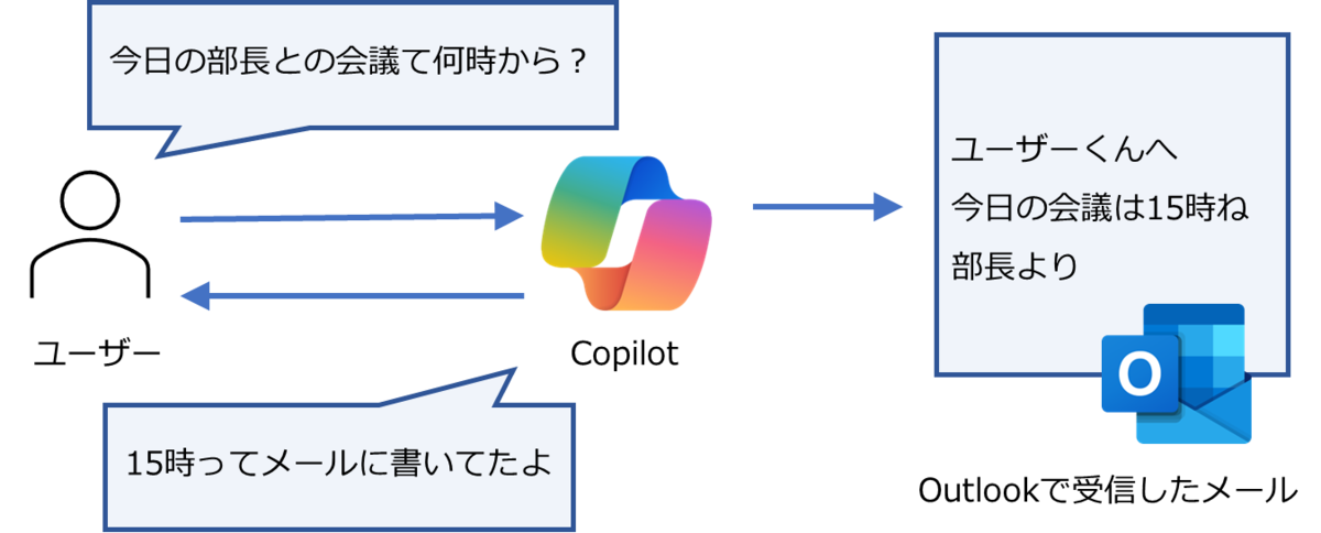 業務で進むLLM活用、その裏に潜む脅威とは？Microsoft 365 Copilotを介