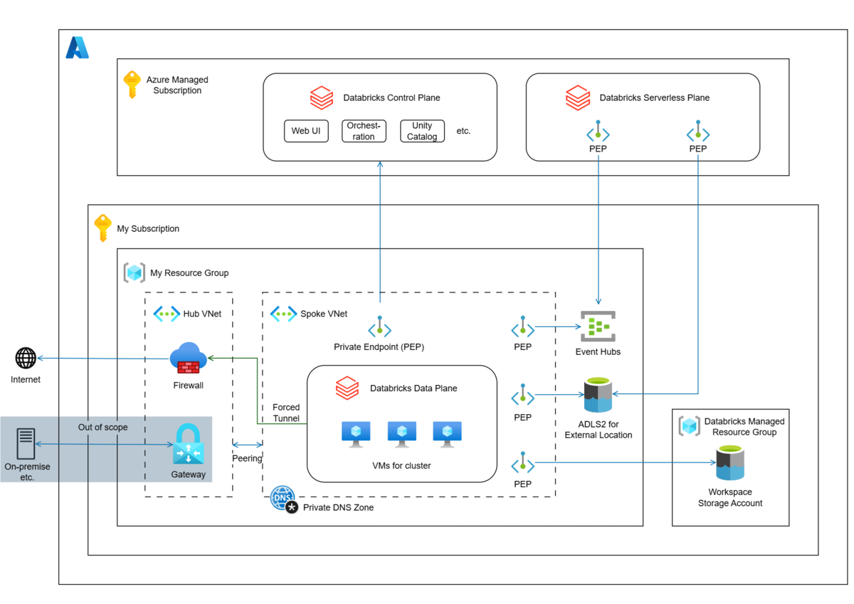 実践！ Azure Databricks のバックエンド・データ通信を閉域化する