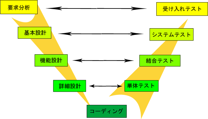 なぜ自動テストの導入は失敗するのか プログラマーの脳みそ