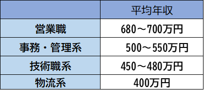 東レの平均年収は719万円 給料の特徴や出世コースについて紹介 採用担当者namiのブログ