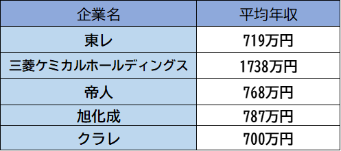 東レの平均年収は719万円 給料の特徴や出世コースについて紹介 採用担当者namiのブログ