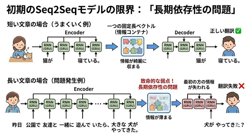 長期依存性の問題の図解