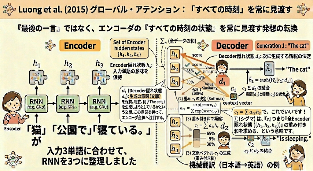 グローバル・アテンションの概念図