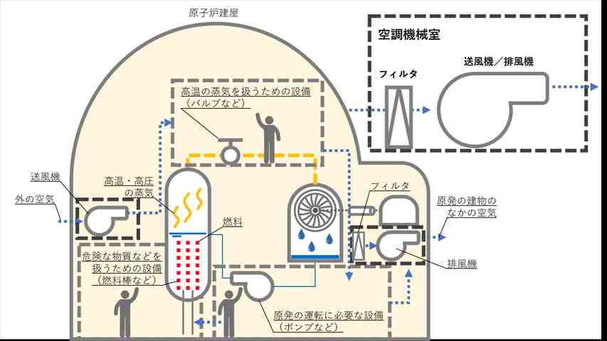 原発の『空調機械室』ってどんな部屋? - くらべて原子力