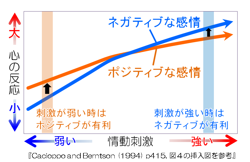 情動バイアスのグラフ