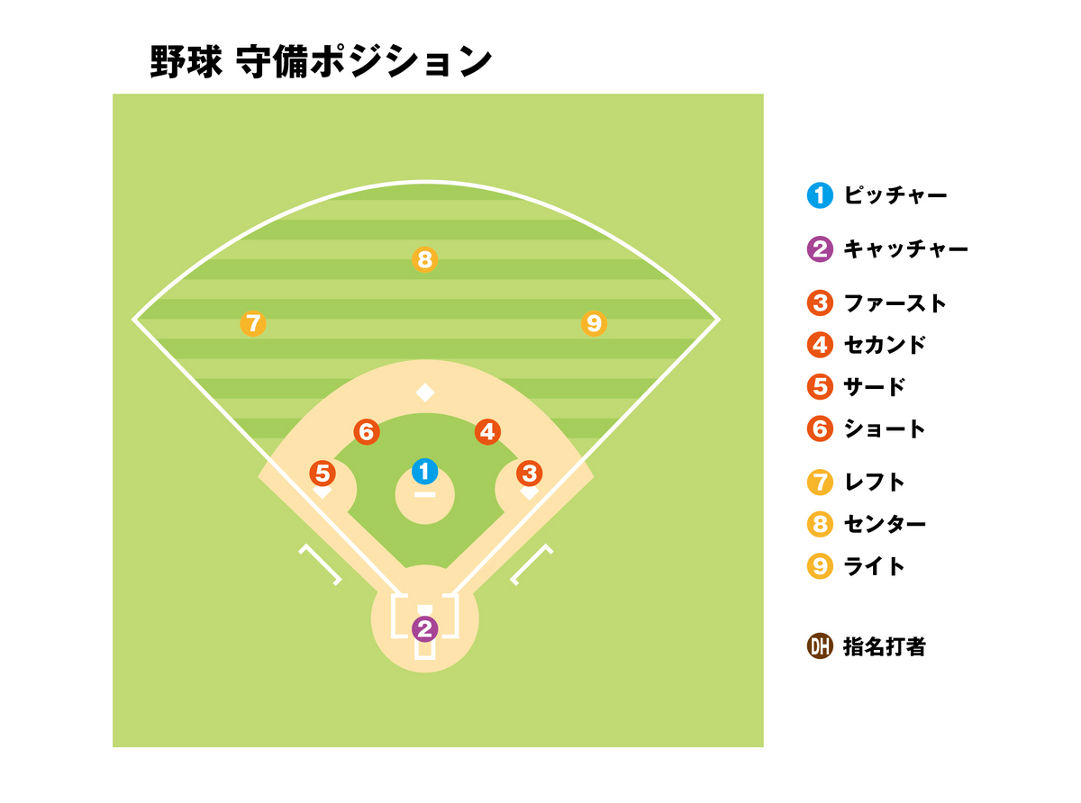 遊撃手のポジションはどこですか？