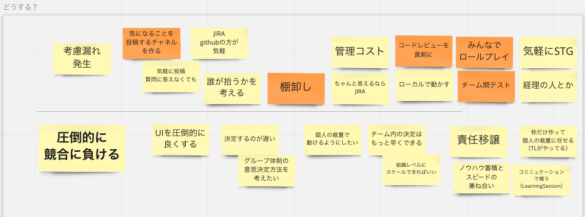 考慮もれの発生についてどうやって解決するかを考えた。気になることを投稿する場所を突くたり、テストを強化する案が出た