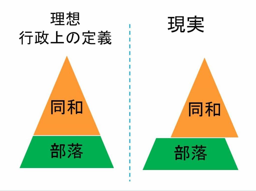 同和と部落のずれ