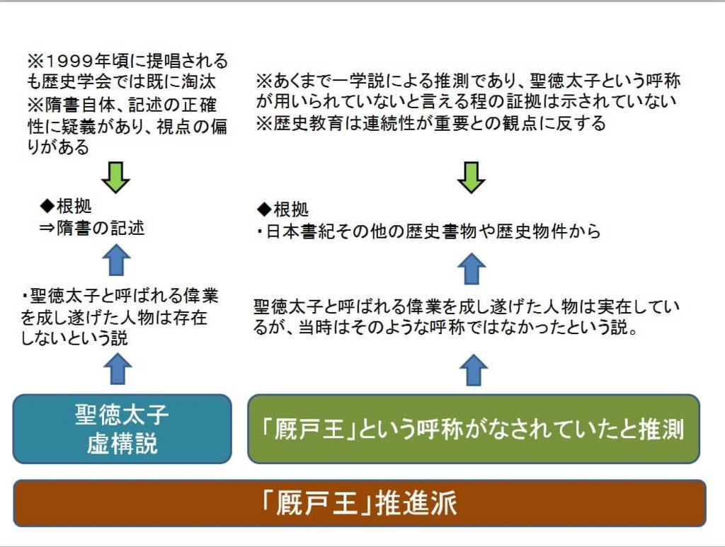聖徳太子虚構説と厩戸王推進派
