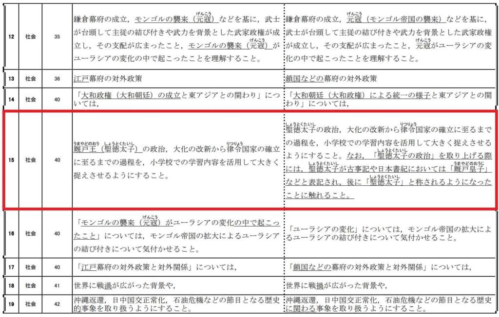 聖徳太抹殺計画 学習指導要領と教科書検定の工作と厩戸王推進派 事実を整える 聖徳太抹殺計画 学習指導要領と教科書検定の工作と厩戸王推進派 事実を整える