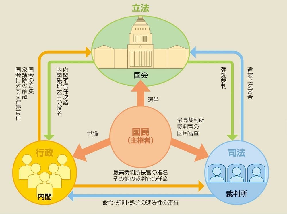 三権分立、憲法