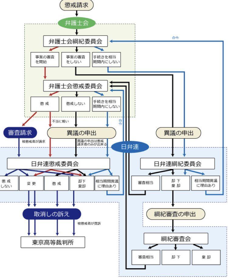余命大量不当懲戒請求 弁護士への懲戒請求の手続と弁護士自治1 事実を整える