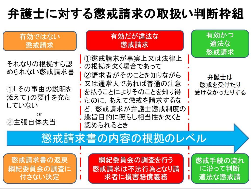 弁護士に対する懲戒請求の判断枠組み