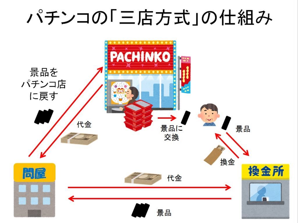 パチンコスロットの三店方式の仕組み構造