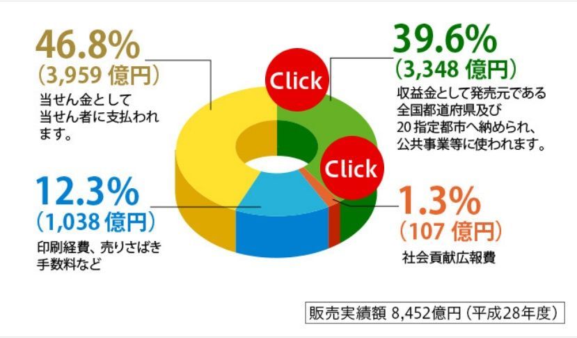 宝くじ収益内訳