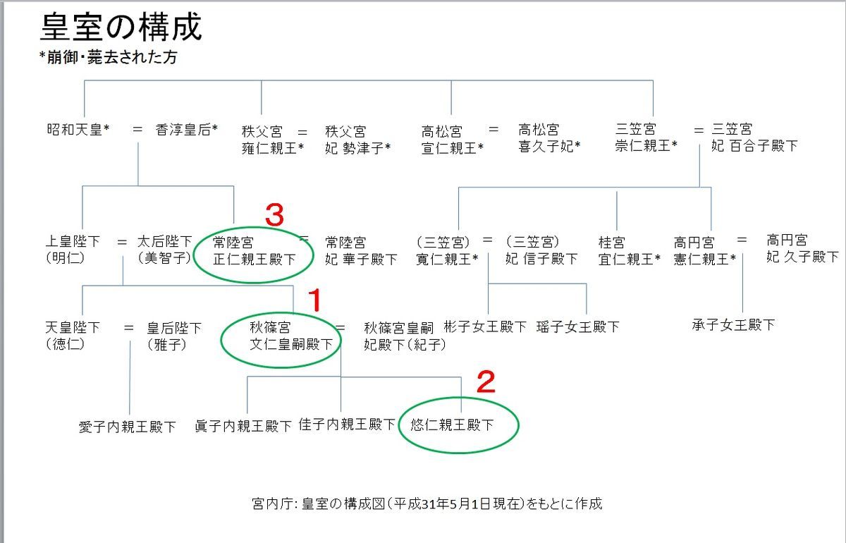 皇室の構成と皇位継承順位