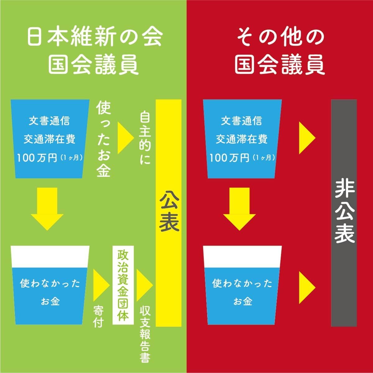 維新の文書交通滞在費の使途公表と寄附