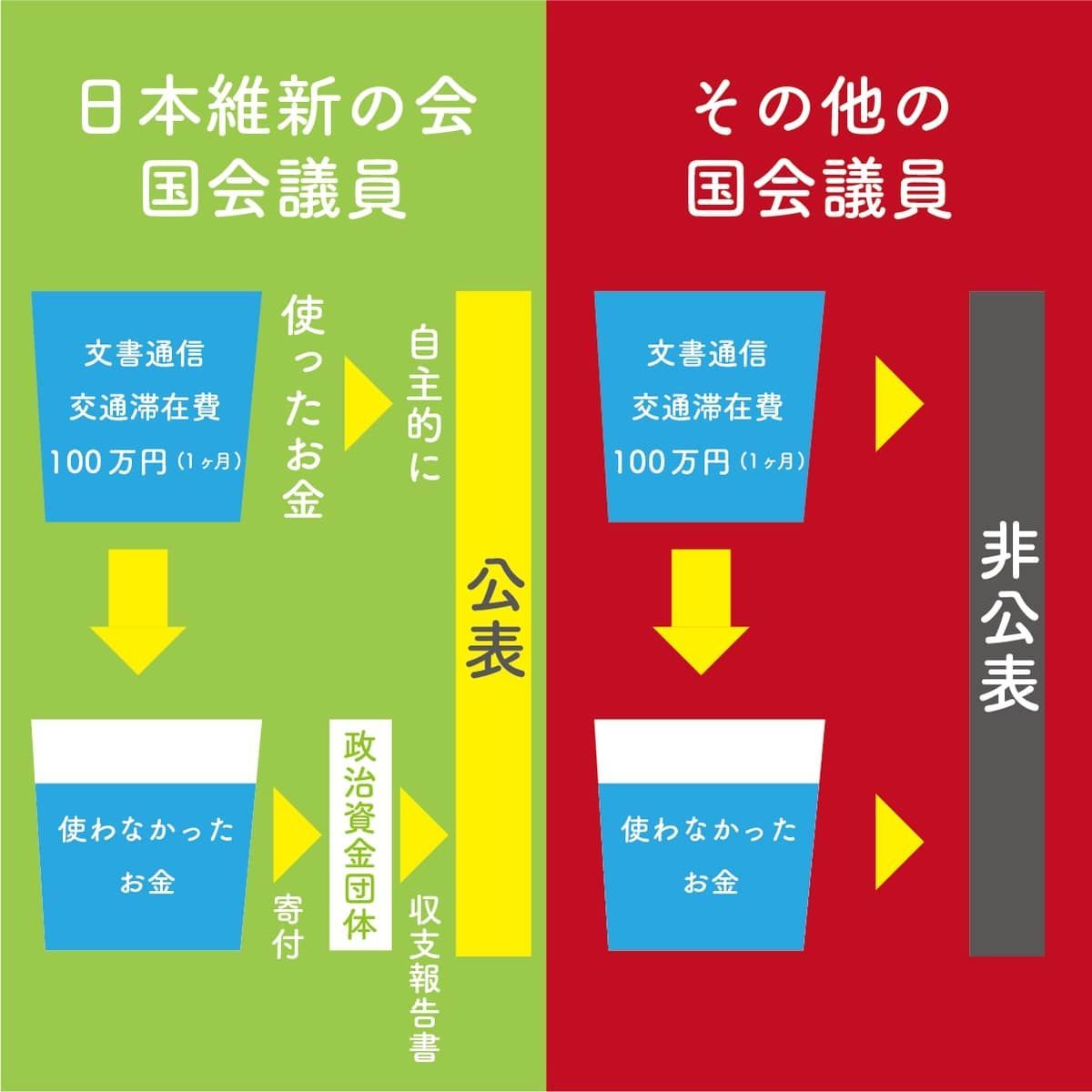 維新の文書交通滞在費の使途公表と寄附