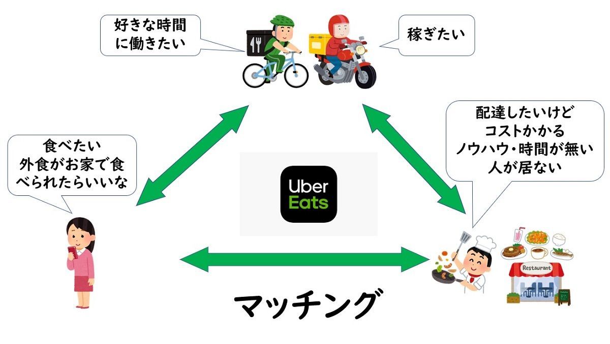 ウーバーイーツの仕組みの図解