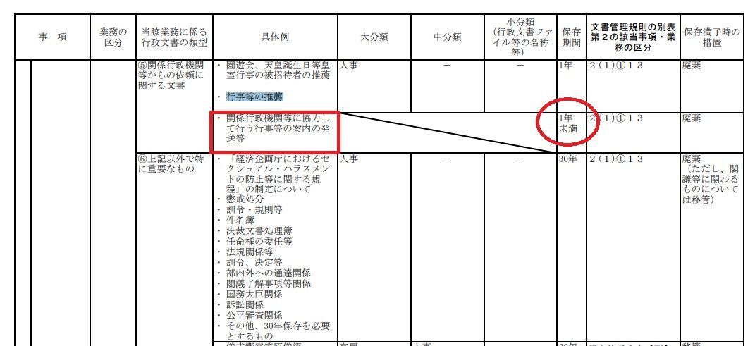 桜を見る会の招待者名簿の文書保存期間