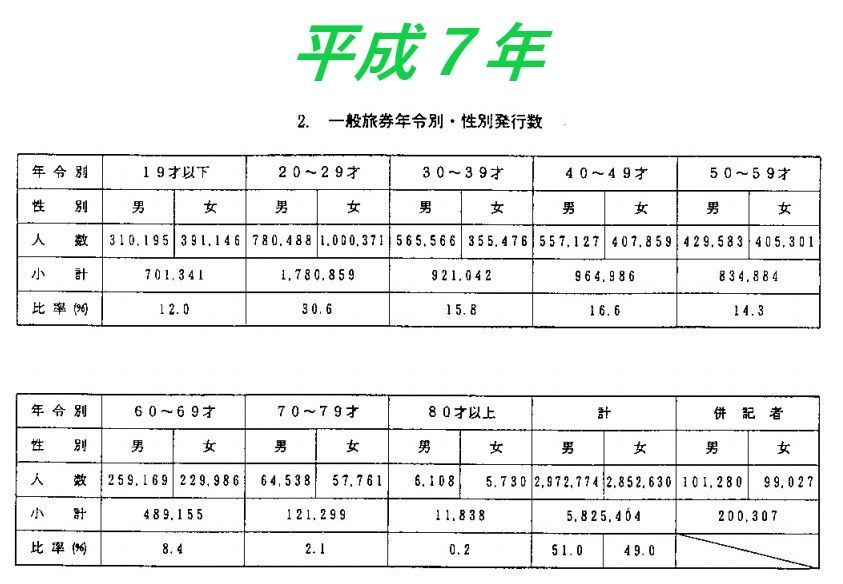 平成7年パスポート取得数