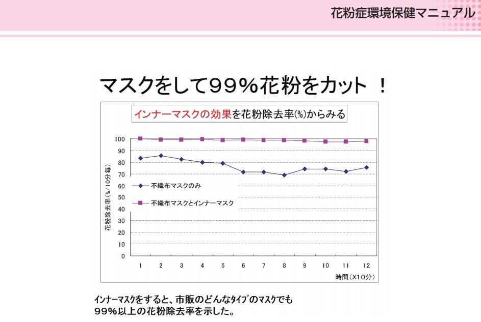 インナーマスクの花粉対策効果